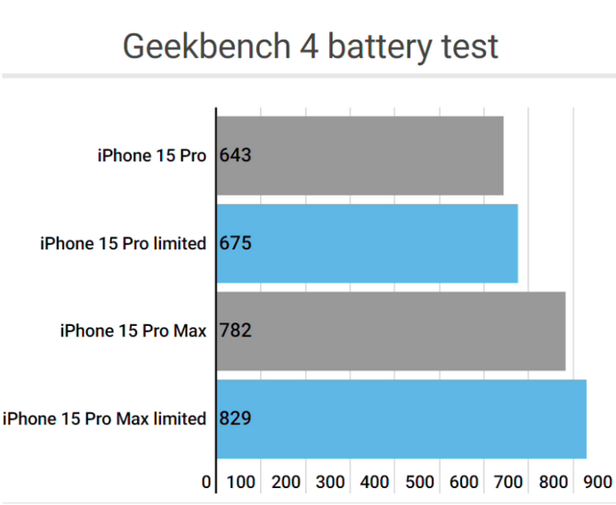 乐清apple维修站iPhone15Pro的ProMotion高刷功能耗电吗