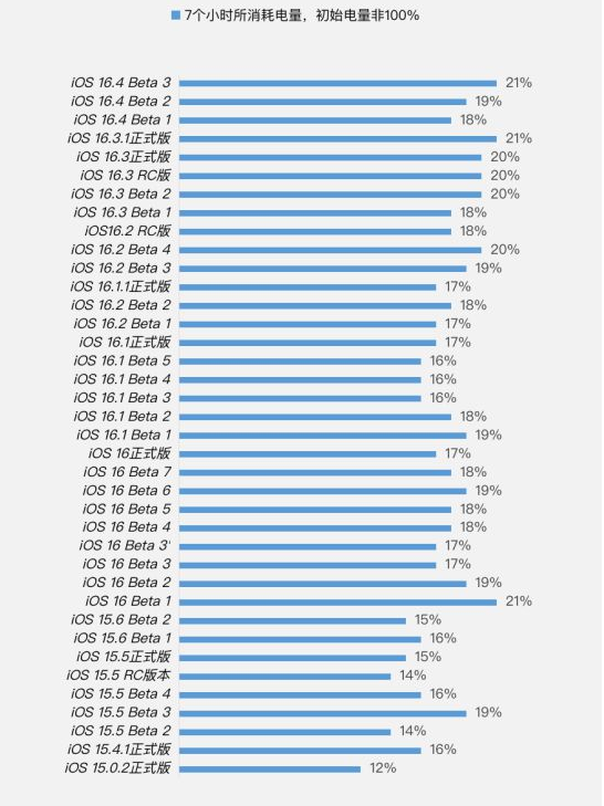 乐清苹果手机维修分享iOS 16.4 Beta 3续航跑分等测试结果汇总 