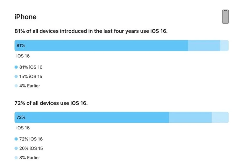 乐清苹果手机维修分享iOS 16 / iPadOS 16 安装率 