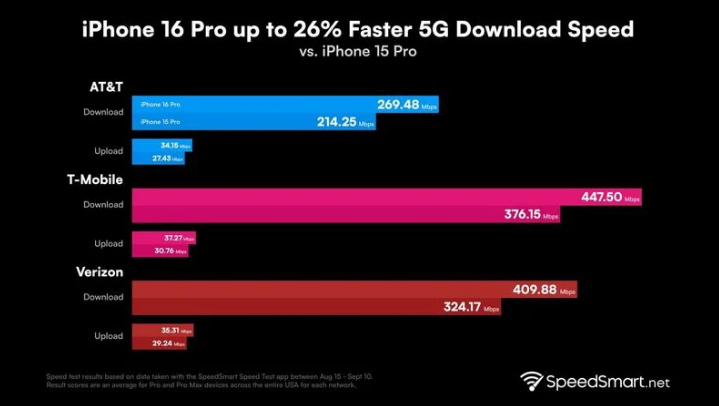 乐清苹果手机维修分享iPhone 16 Pro 系列的 5G 速度 